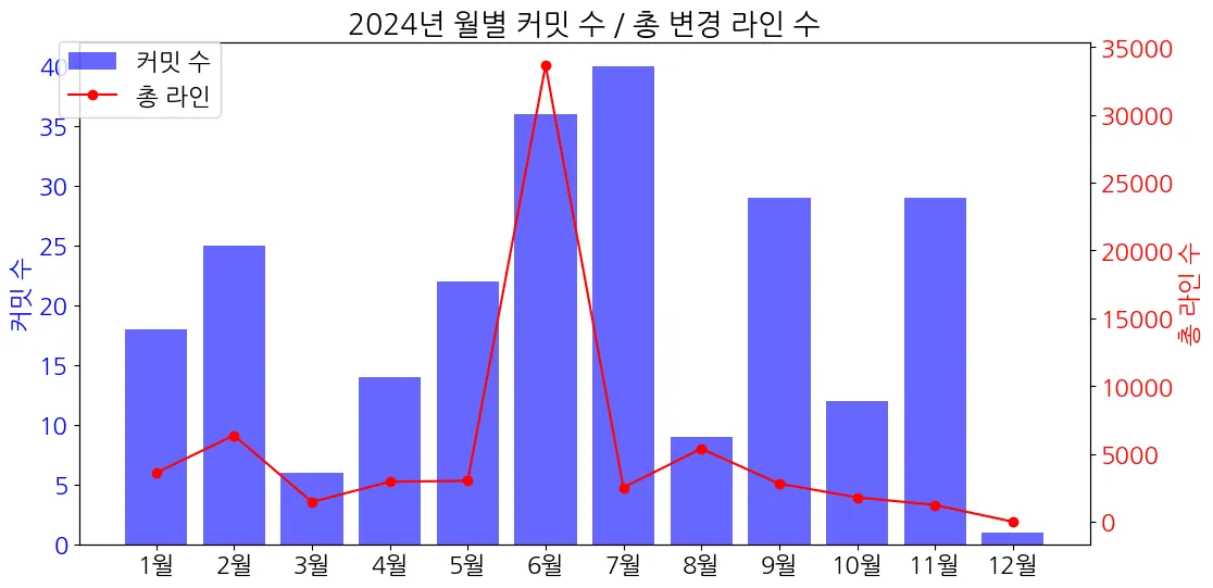 월별 커밋 수